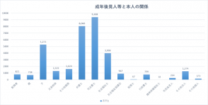 成年後見関係事件の概況